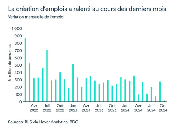 États-Unis variation mensuelle de l'emploi