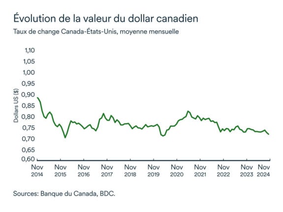 Dollar canadien