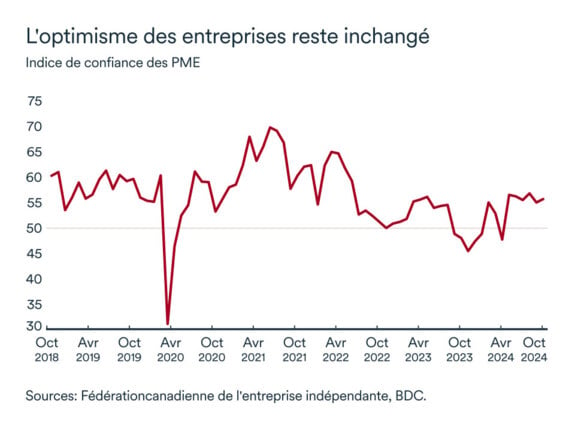 Indice de confiance des PME