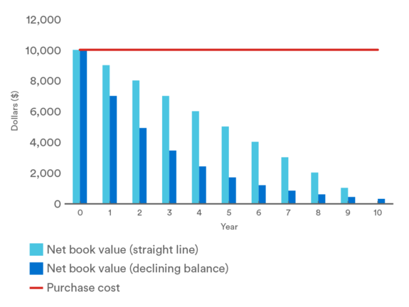 Bar chart showing how different amortization methods affect the value of assets