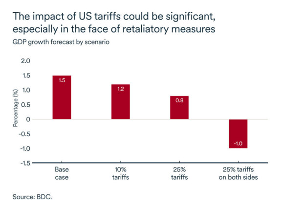 MEL December 2024 graph: Forecasted impact of US tariffs on GDP growth