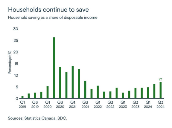 MEL December 2024 graph: Household saving