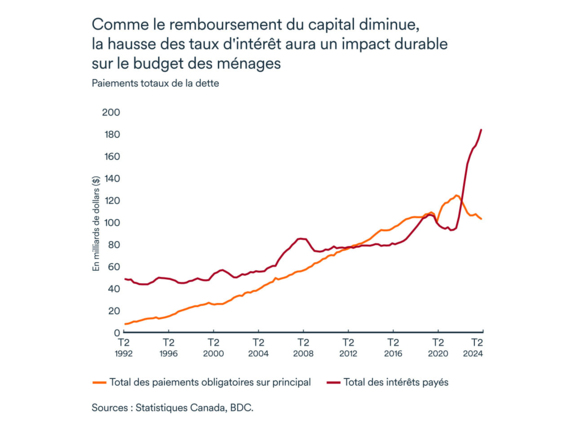 Graphique LÉM décembre 2024: Paiements totaux de la dette des ménages