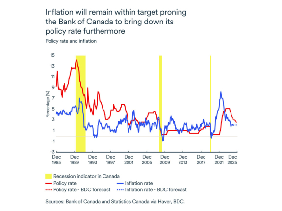 MEL December 2024 graph: Policy rate and inflation