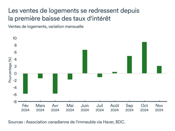 Graphique LÉM Janvier 2025: Ventes de logements