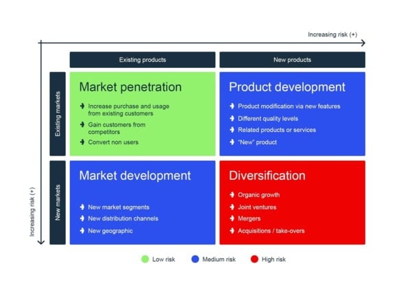 BDC official article - The Ansoff Matrix