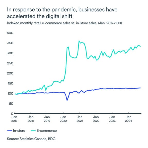 MEL February 2025 graph: E-commerce sales vs. in-store sales