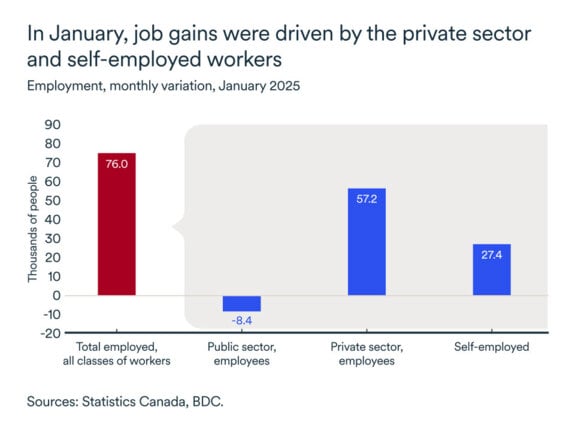 MEL February 2025 graph: Canada employment