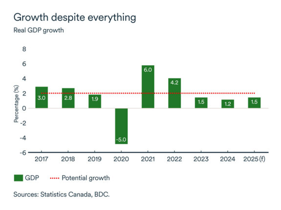 MEL February 2025 graph: Canada GDP growth