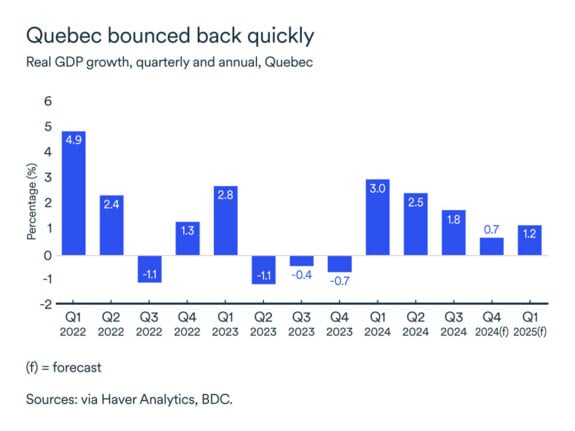 MEL February 2025 graph: Quebec GDP growth