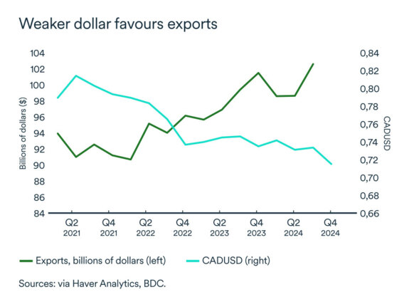 MEL February 2025 graph: Quebec exports relative to dollar