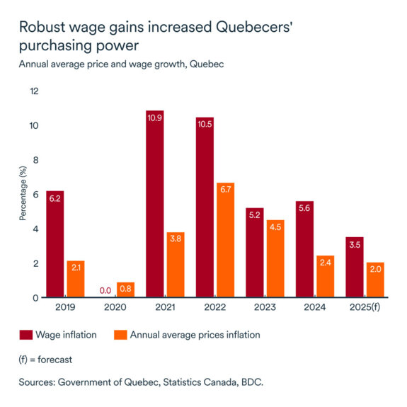 MEL February 2025 graph: Quebec price and wage growth