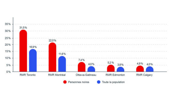 Urban areas with the largest Black population, % of the total Canadian population