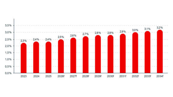 Projected share of Black people among entrepreneurs in Canada