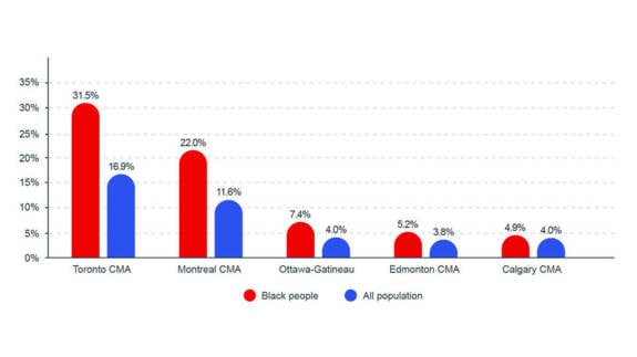 Projected share of Black people among entrepreneurs in Canada