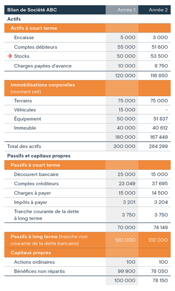 Bilan de société montrant des stocks