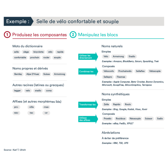 Graphique pour blogue comment trouver un nom d'entreprise: exemple