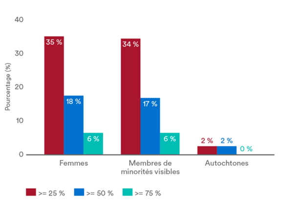 Graphique, Propriété de sociétés détenue par des femmes ou minorités visibles